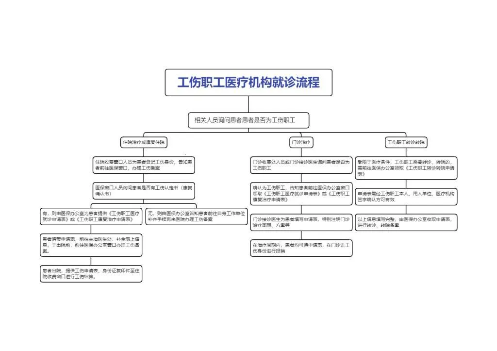 工伤认定需要什么材料？一文讲清工伤认定申请材料及办理流程