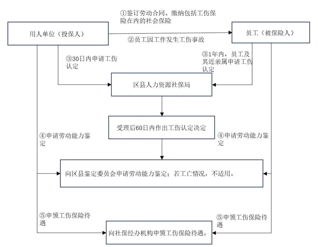 工伤认定需要什么材料？一文讲清工伤认定申请材料及办理流程